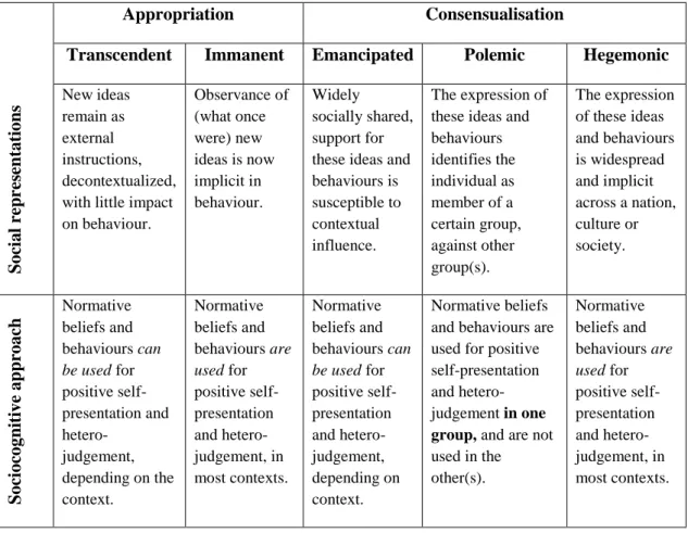 Table 1. Schematic synthesis of the main concepts proposed to understand the dynamics of  social change and its possible outcomes