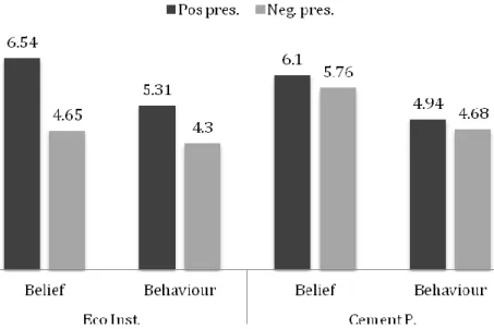Figure 1. Differences between positive and negative presentations of conservation  beliefs and behaviours, to an Ecological Institute and to a Cement Plant employer