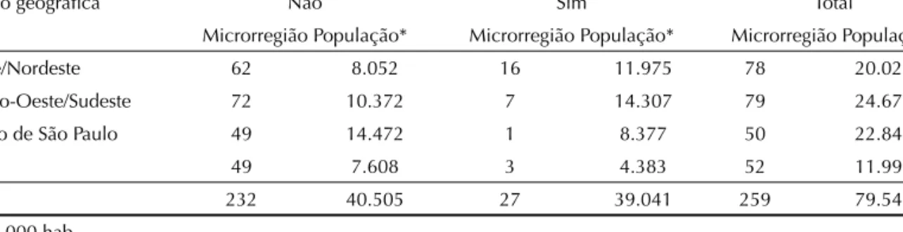 Tabela 2. Regiões geográfi cas segundo distribuição das microrregiões por domínios e população de 16-64 anos