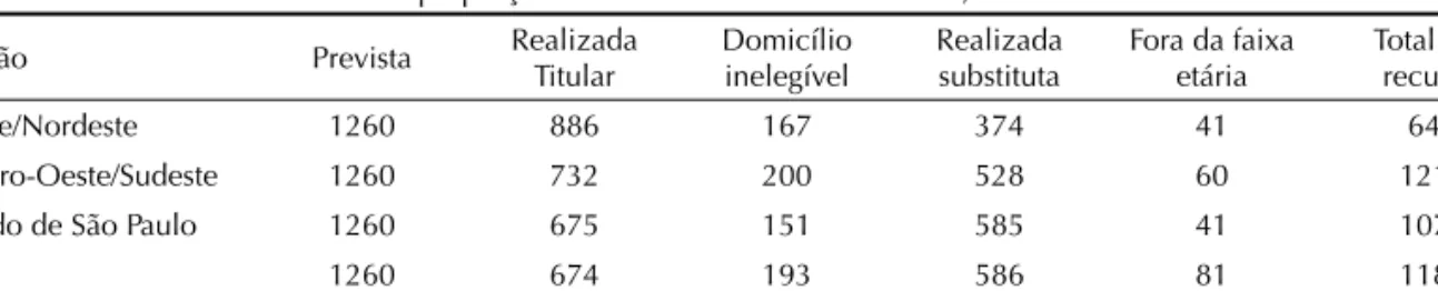 Tabela 4. Características do número e proporção de entrevistas realizadas. Brasil, 2005.