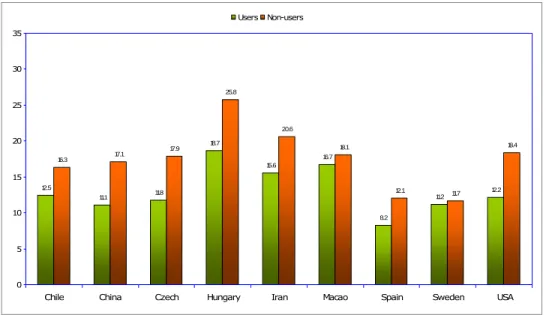 Figure 2. Average Hours per Week Spent Watching Television: Users vs. Non-Users —   WIP Project 2006 (Number of Hours) 