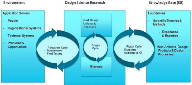 Figure 1 - Design science research cycles ((Barafort et al., 2018) 