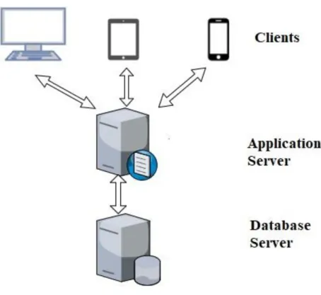 Figure 5 - ERP Architecture 