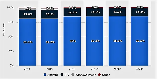 Figure 10 - Market share of operating systems in smartphones (in %) (Statista, 2018b) 