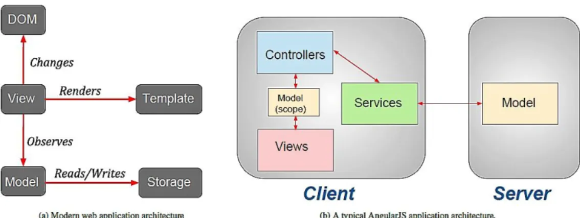 Figure 13 - Application architecture for a modern web application Source: (Shahzad, 2017) 