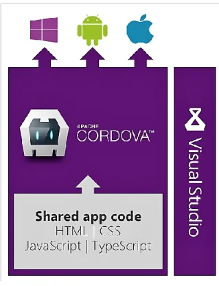 Figure 14 - Visual Studio tools for Apache Cordova 