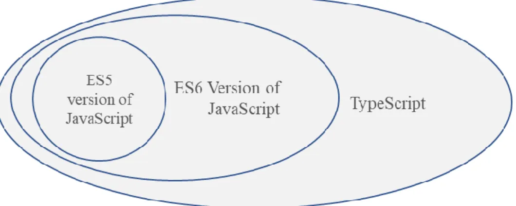Figure 16 - TypeScript is a superset of JavaScript 