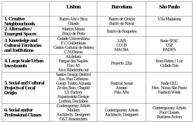 Figure 2: Typologies of the core spaces and processes to urban creativity  