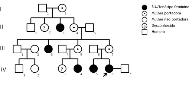 Figura  2.  Heredograma  da  família  da  paciente.  A  família  apresenta  vários  membros  afetados  pelo  Síndrome  de  Insensibilidade  aos  Androgénios,  de  transmissão  recessiva  ligada  ao  X:  a  irmã  (IV-5),  uma  prima materna (IV-4), uma tia 