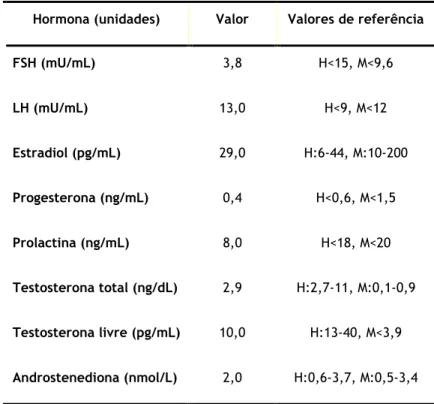 Tabela 1. Doseamentos hormonais da paciente.  