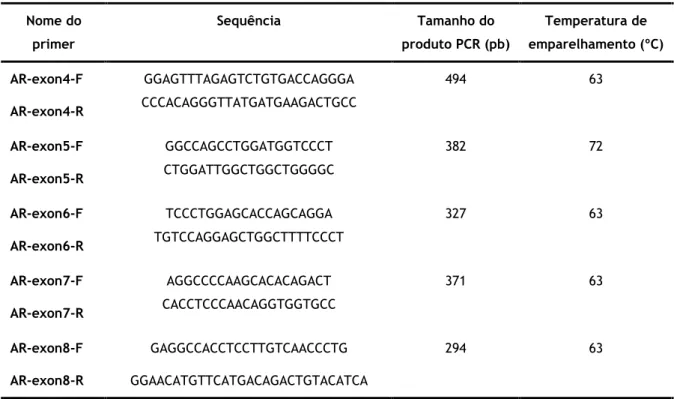 Tabela 2. Primers utilizados na amplificação dos exões e regiões intrónicas flanqueantes do gene AR