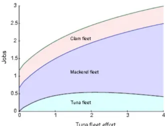 Fig. 9 Number of jobs as a function of the effort of the tuna fleet [22] 