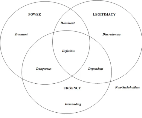 Figure 1- Stakeholder Typology - Adapted from Mitchell et al.(1997) 