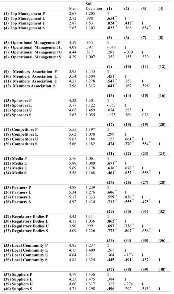 Table 4 – Means, Standard Deviations and Correlations of Stakeholder Attributes  and Stakeholder Salience, in External Decision-Makers 