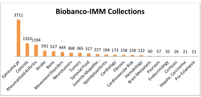 Figure 5 - Most representative collections of Biobanco-IMM. (Source:Biobanco-IMM) 