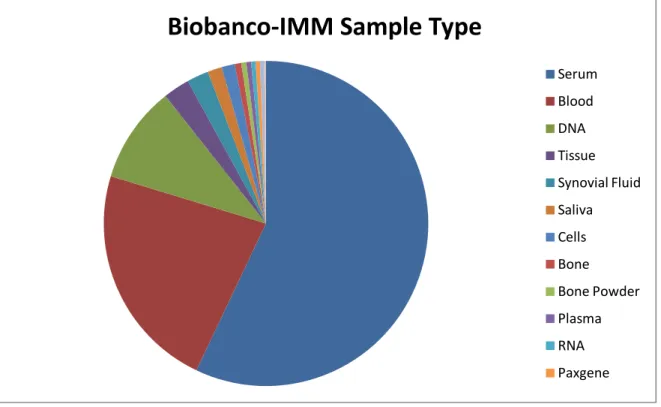 Figure 8 - The different samples types storage at Biobanco-IMM. (Source:Biobanco-IMM)  