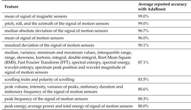Table 4. Advantages and disadvantages of the use of Adaboost method in the different studies analyzed.