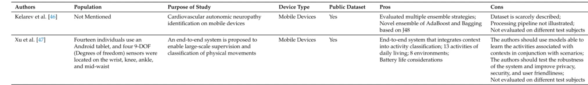 Table 2. Critical analysis of reviewed studies.