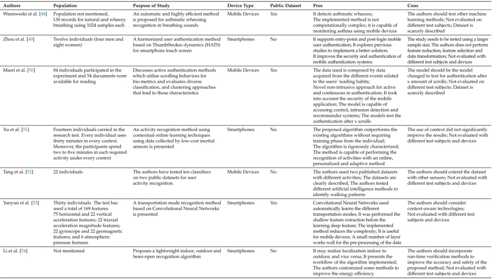 Table 2. Cont.