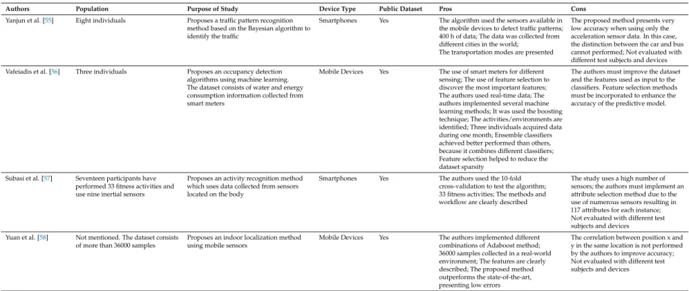 Table 2. Cont.
