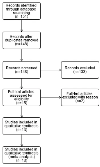 Figure 1. Articles analysis.