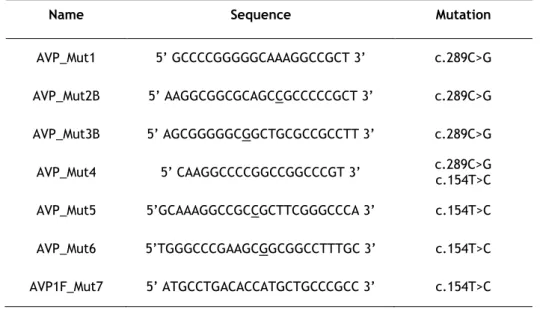 Table 2. Sequence of primers used for site-directed mutagenesis. 