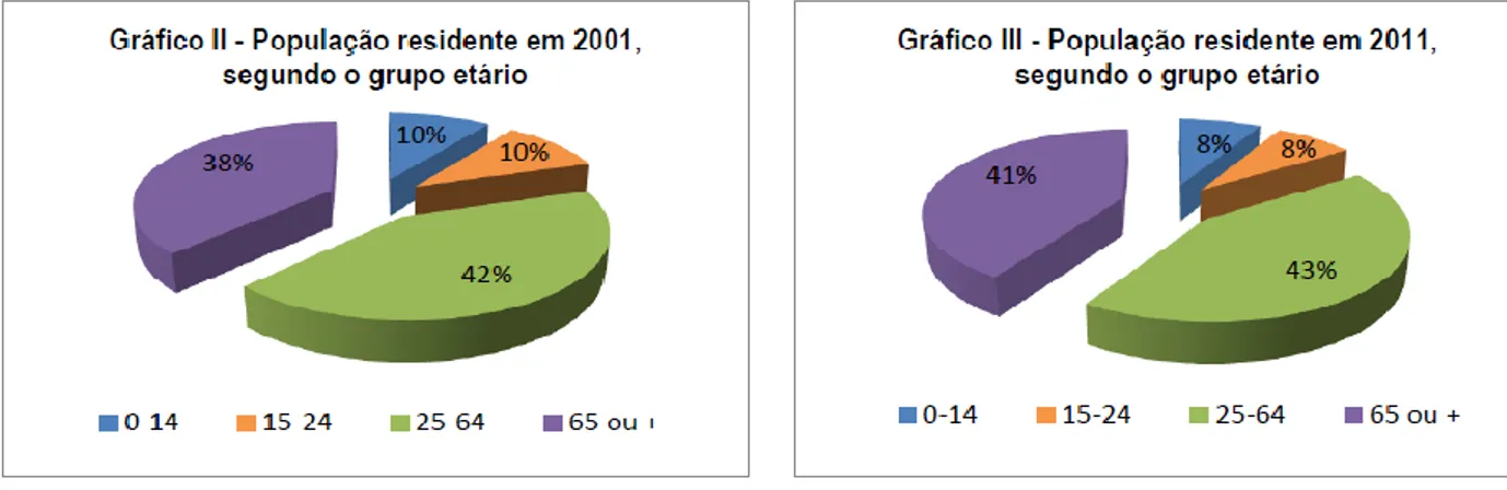 Fig. 2 – Gráficos da população residente em 2001 e em 2011 segundo o grupo etário  Fonte: INE, Censos 2001, 2011; Rede Social do Sabugal, (2012:9) 