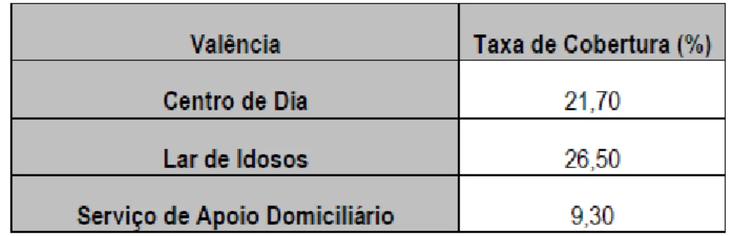 Fig. 3- Quadro da taxa de cobertura (%) das diferentes respostas sociais no concelho do Sabugal 