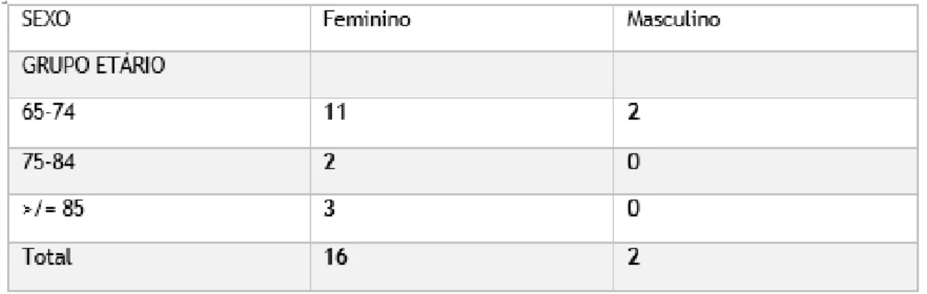 Tabela 1- Distribuição pelas categorias etárias e por sexo 