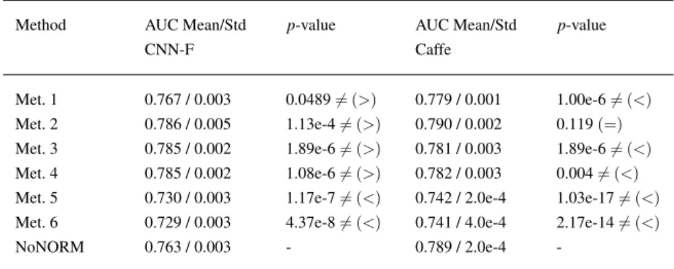 Table 1. Results of normalization tests with the CNN-F and Caffe reference models (AUC mean and standard deviation values) and statistic values of comparison between the use, or not, of the different normalization methods (p value).
