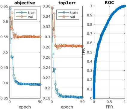 Figure 3. Objective, Top1err and ROC curve graphics for the best run with Caffe for Method 2 (lr 5e-3) with an AUC value of 0.794