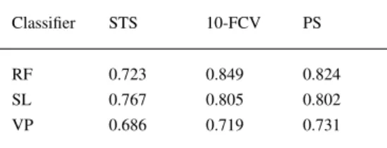 Table 4. AUC mean results for RF, SL and VP classifiers, obtained using the activations from the sixteenth layer of the Caffe model and Method 2 (mean values calculated from five runs).