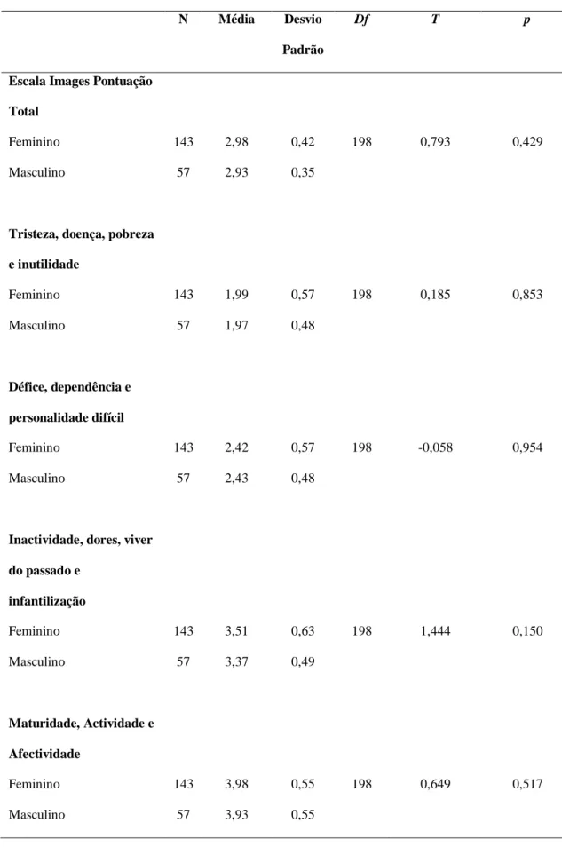 Tabela  8  Resultados  para  a  comparação  das  imagens  da  velhice  e  envelhecimento  em  estudantes  do  género masculino e feminino (N= 200) 