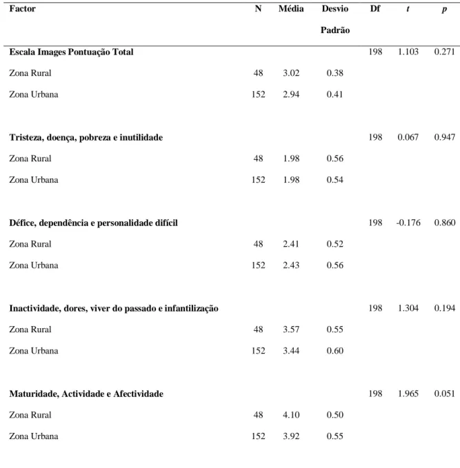 Tabela  11.  Resultados  para  a  comparação  das  imagens  da  velhice  e  envelhecimento  entre estudantes de zonas rurais e urbanas (N=200) 