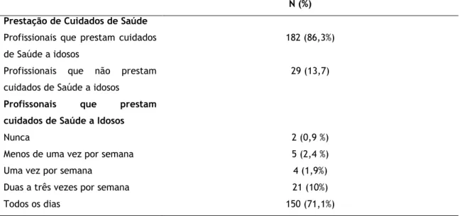 Tabela  2.  Distribuição  da  Amostra  relativamente  à  Variável  Prestação  de  cuidados  de  saúde a pacientes idosos 