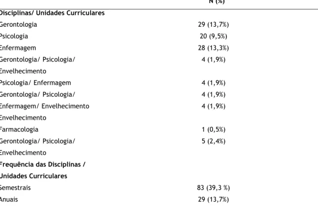Tabela  5.  Disciplinas/  Unidades  Curriculares  identificadas  pelos  participantes,  relativamente  à  sua  formação  académica  em  gerontologia  (N=95)  e  frequência  dessas  mesmas Disciplinas/ Unidades Curriculares (N=112) 