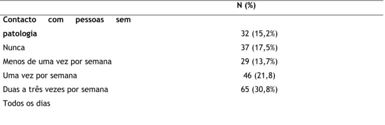 Tabela  9.  Frequência  do  contacto  dos  profissionais  de  saúde  com  pessoas  idosas  sem  patologia (N=209) 