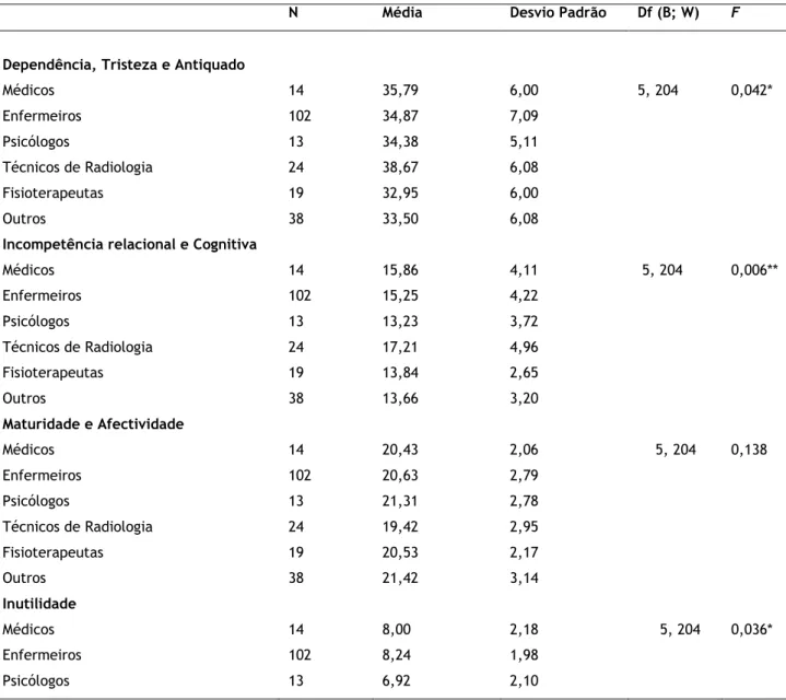 Tabela  14.  Resultados  para  a  comparação  das  imagens  de  envelhecimento  relativamente  à  profissão (n=210) 