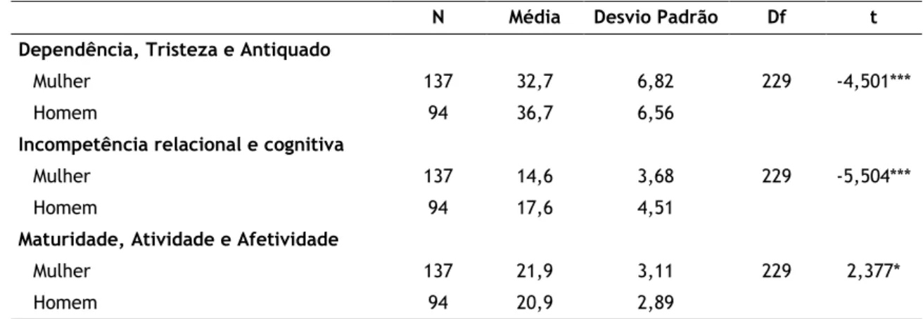 Tabela  9  -  Resultados  para  a  comparação  de  estereótipos  e  imagens  do  envelhecimento  nos  estudantes, por género (n=231)