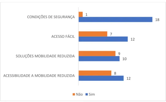 Figura 3.5. Resultados  obtidos  para  as  dimensões  de  acessibilidade  a  mobilidade  reduzida;  soluções  para mobilidade reduzida; fácil acesso e condições de segurança