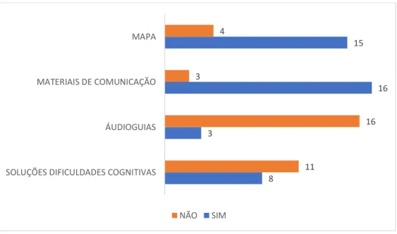 Figura 7.5.  Resultados  obtidos  referentes  aos  materiais  de  comunicação,  existência  de  audioguias,  e  soluções para visitantes com dificuldades cognitivas