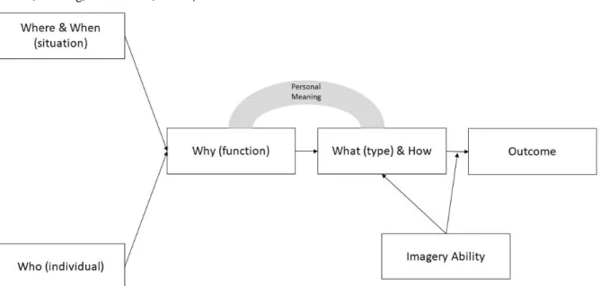 Figure 1. Revised Model of Imagery (adapted from Cumming &amp; Williams, 2012: p. 246) 