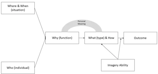 Figure 4 - Revised Model of Imagery (adapted from Cumming &amp; Williams, 2012: p. 246)    