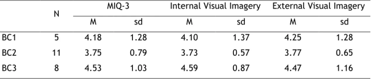 Table 2 - Results of the MIQ-3 and the two subscales with the comparison between groups of  analysis (BC1, BC2 e BC3) 