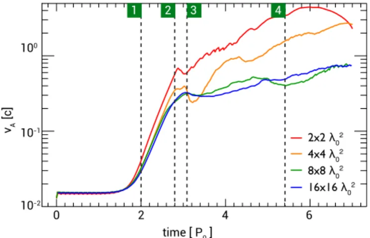 Figure 3 shows the time evolution of the domain-averaged magnetic and kinetic energy and the β parameter for this run.