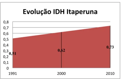 Figura 9: IDH município de Itaperuna