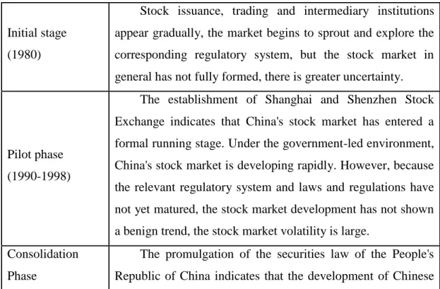Table 1 - China shares ticket market development process phase division 