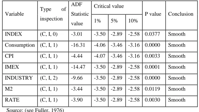 Table 3 Variable’s ADF quarantine 