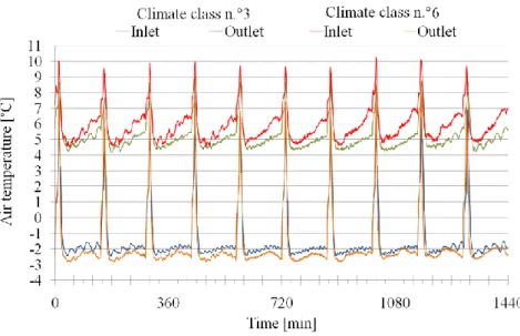 Figure 5 – Températures d’air en entrée et sortie d’évaporateur au cours du temps 