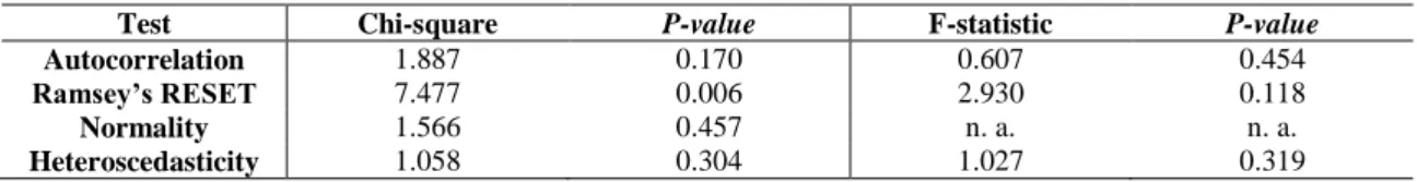 Table 6 – Diagnostic tests for ARDL estimations (long version) 